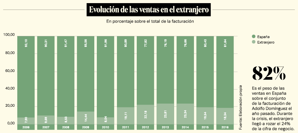 Evolución de Adolfo Domínguez Evolución de Adolfo Domínguez